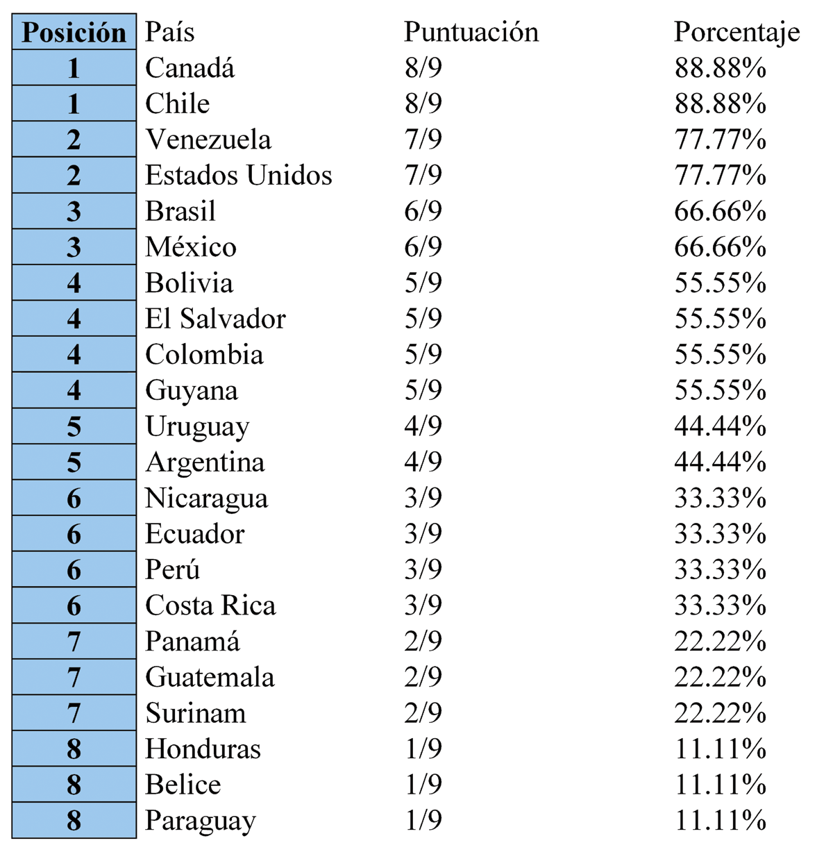 Tabla 4