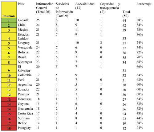 Tabla 7