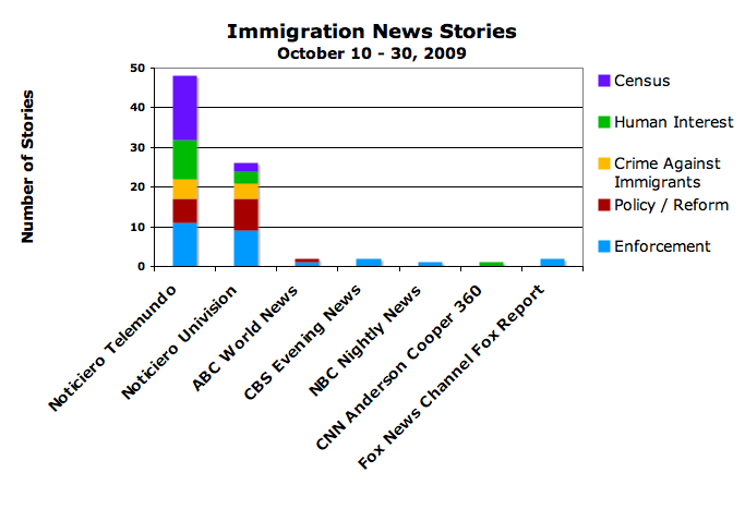 Immigration Graph