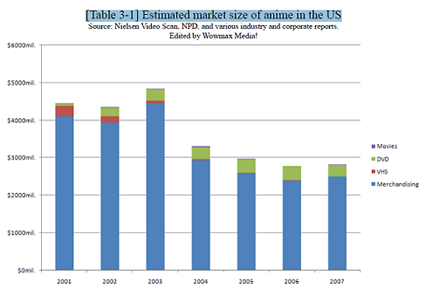 Anime Market Chart