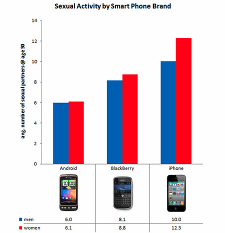 Sexual Activity Sorted by Smartphone