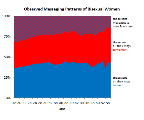 OK Cupid Chart