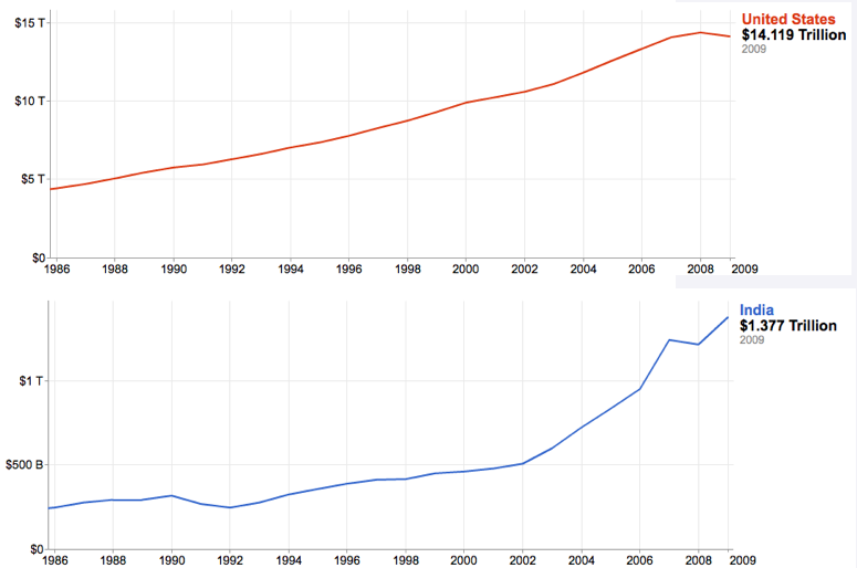 The Peaks and Valleys of Indian and US GDP