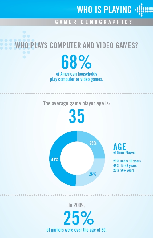 ESA’s Gaming Demographics