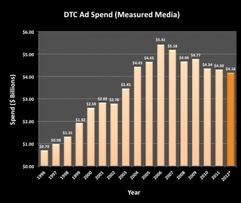 DTC_SpendTrendthrough2011