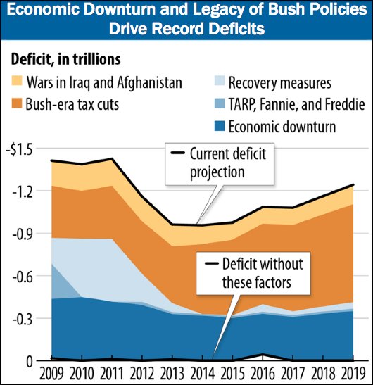 Chart debt difficulties