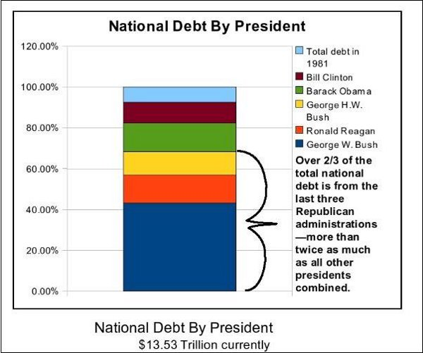 Chart National Debt by President