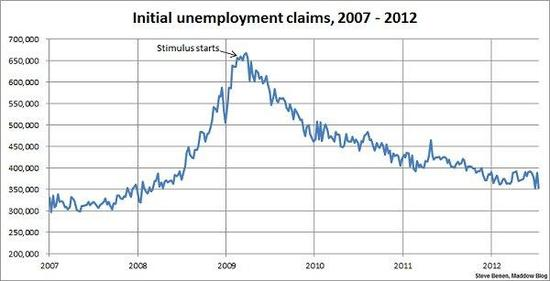 Chart unemployment claims