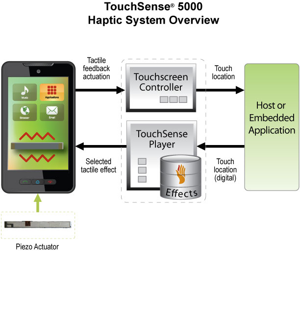 Haptic TS 5000