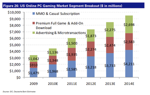 US Online PC Gaming Segment Breakout