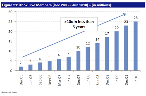 Xbox Live Members