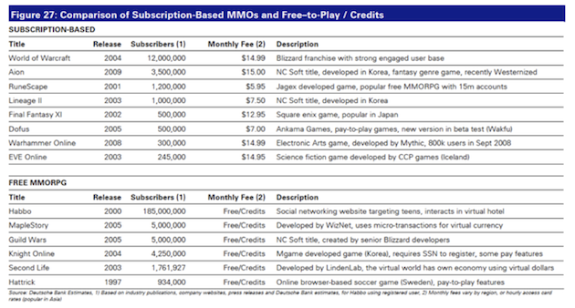 Comparison of MMOs