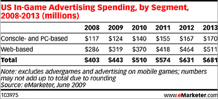 in-game ad expenditures