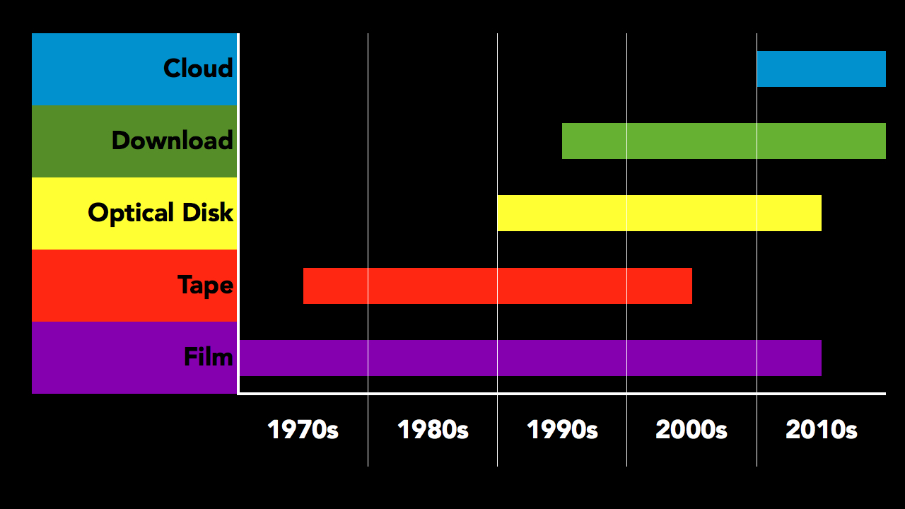 Transition from Physical to Virtual Media Objects