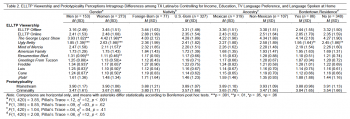 MANCOVA results