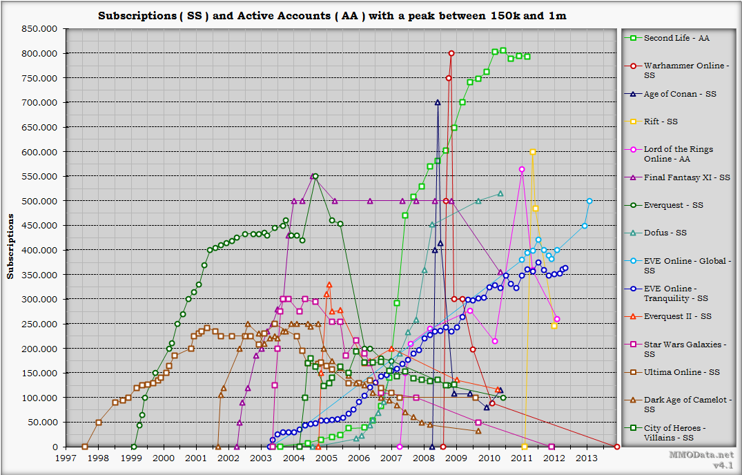 MMOG chart