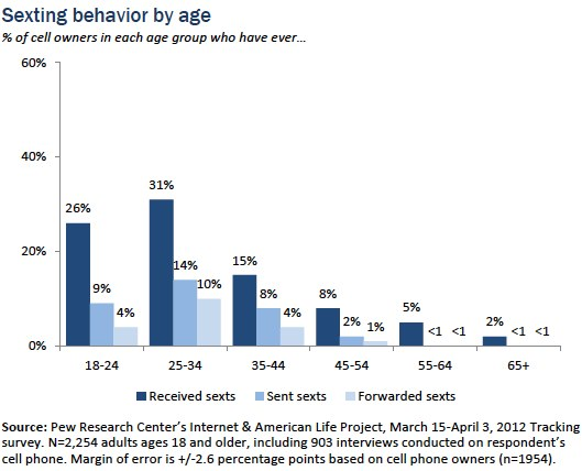 Sexting Behavior by Age