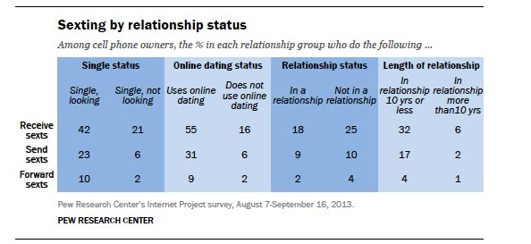 Sexting and Relationship Status