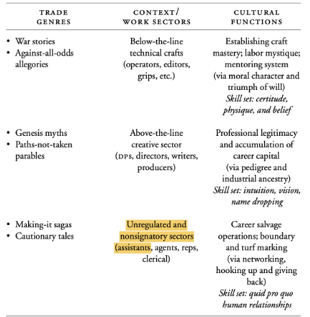  Caldwell, J. “Table 1.” 2008.Production Culture : Industrial Reflexivity and Critical Practice in Film and Television